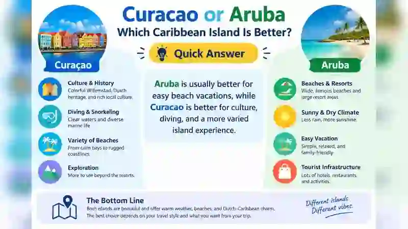 Curacao or Aruba - Quick Answer