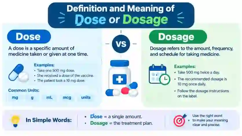 Definition and Meaning of Dose or Dosage
