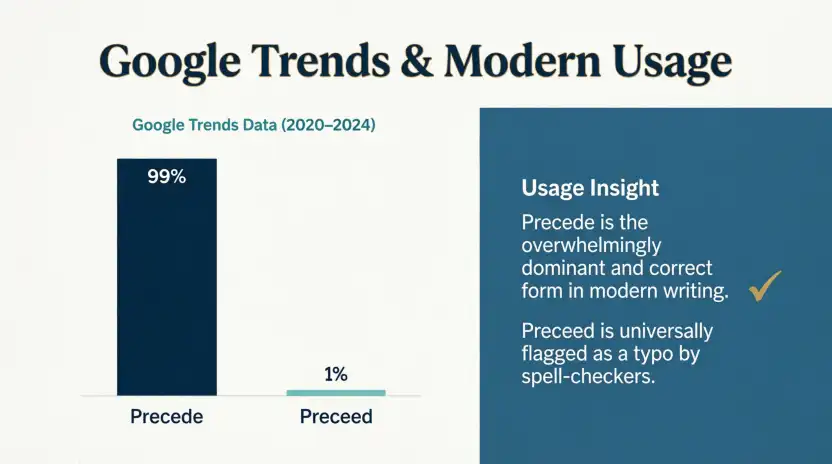Google Trends & Modern Usage