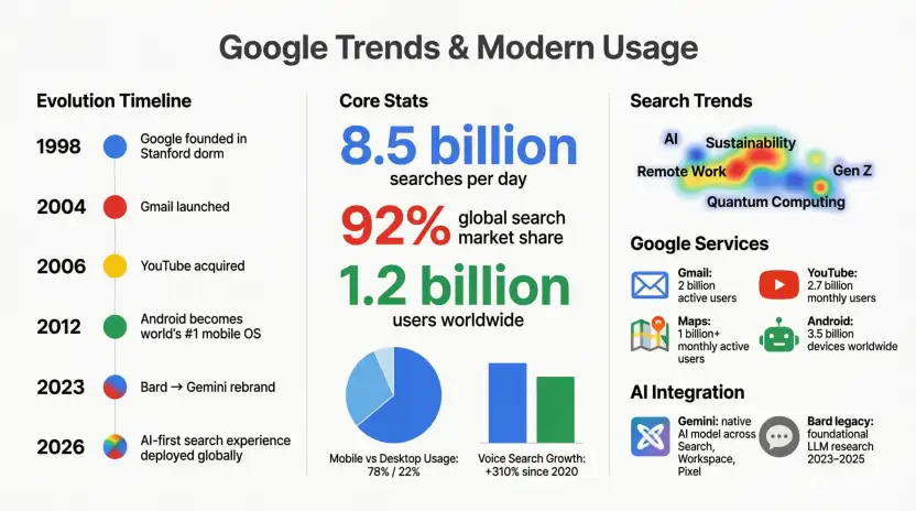 Google Trends & Modern Usage