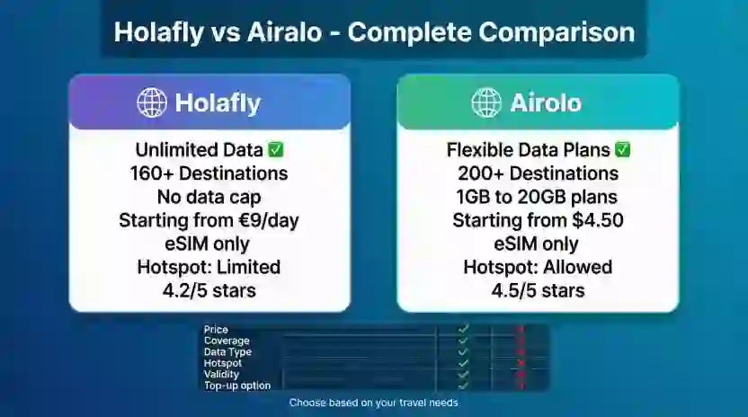 holafly or airalo