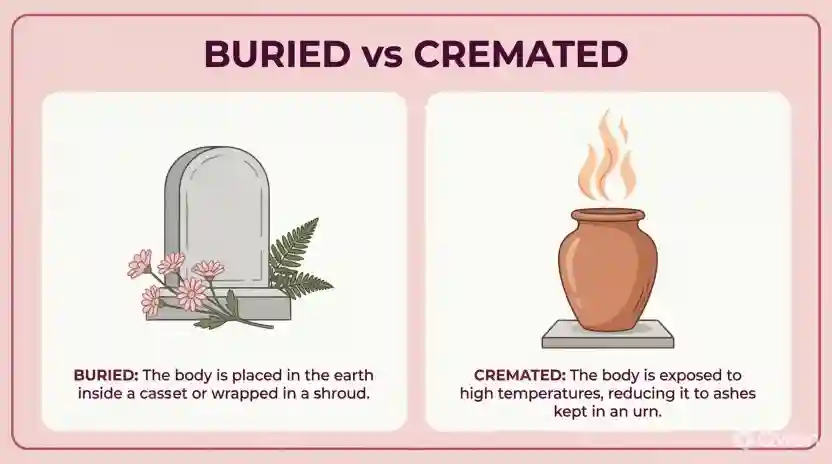 What Does Buried or Cremated Mean?