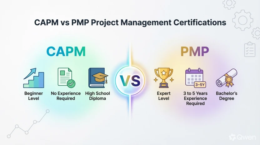 What Does CAPM vs PMP Mean?